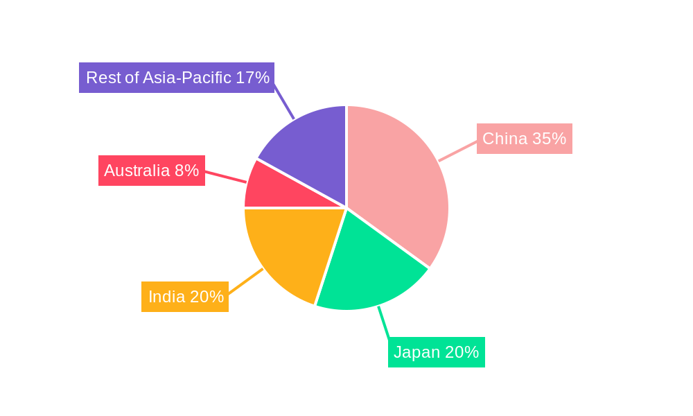 APAC Weight Loss Market Regional Share