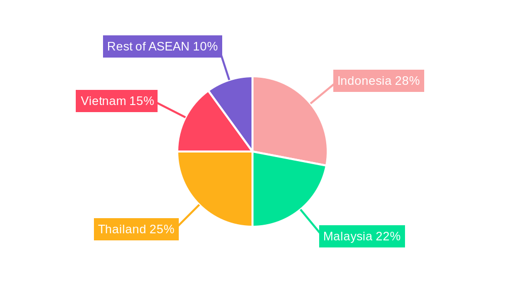 ASEAN Cross Border Road Freight Transport Industry Regional Share