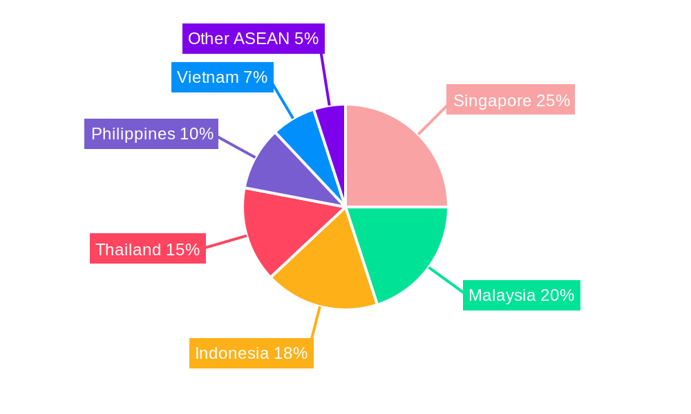 ASEAN Cybersecurity Industry Regional Share