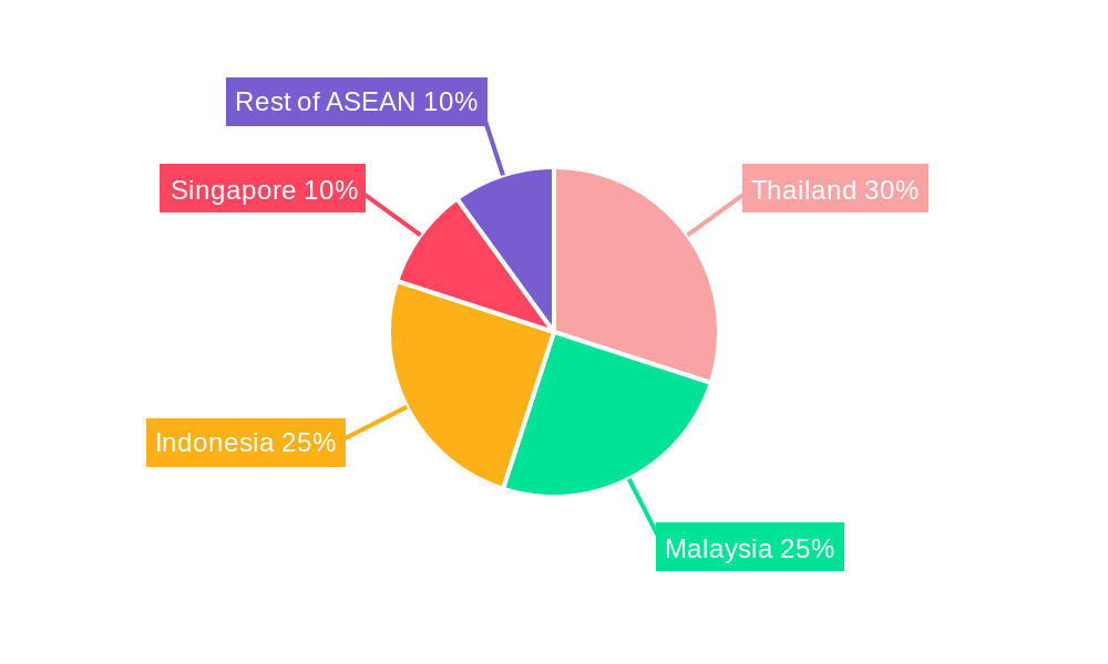 ASEAN EV Market Regional Share