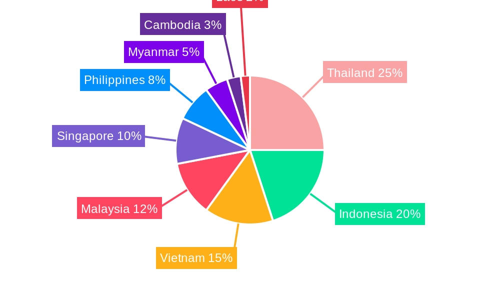 ASEAN Inland Waterway Freight Transport Market Regional Share