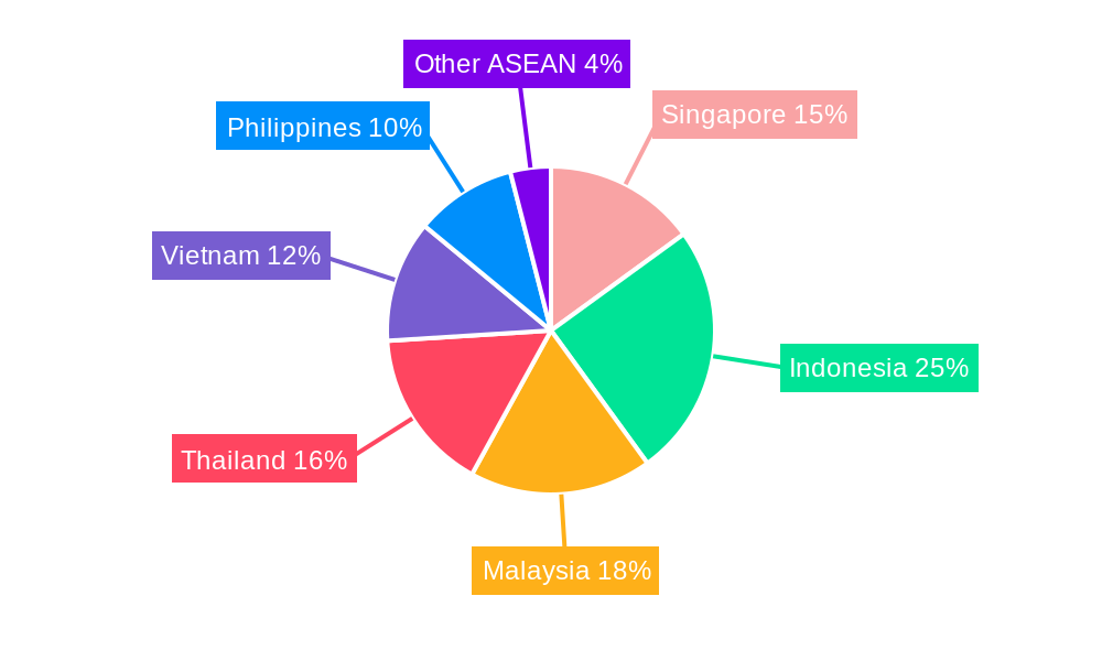 ASEAN Waste Management Industry Regional Share