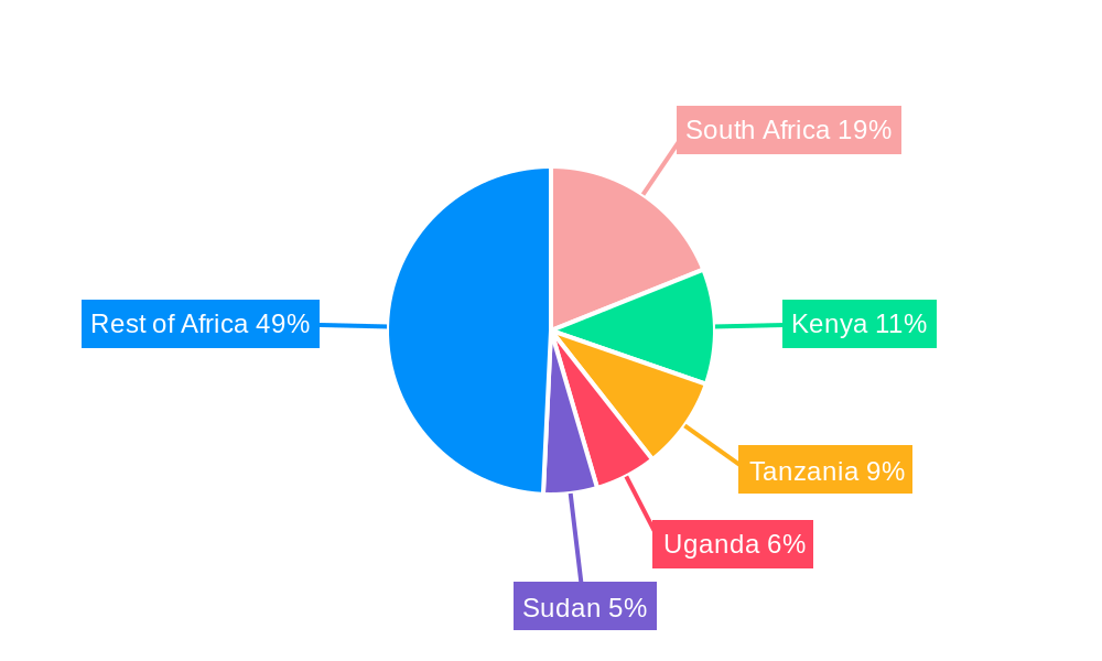 Africa Agricultural Machinery Market Regional Share