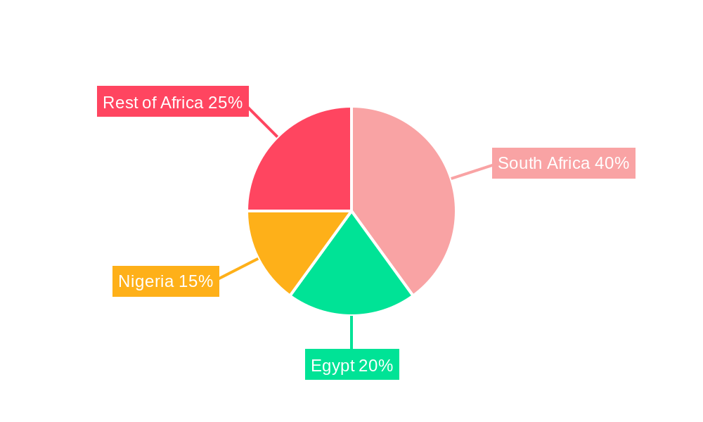 Africa Biopesticides Market Regional Share