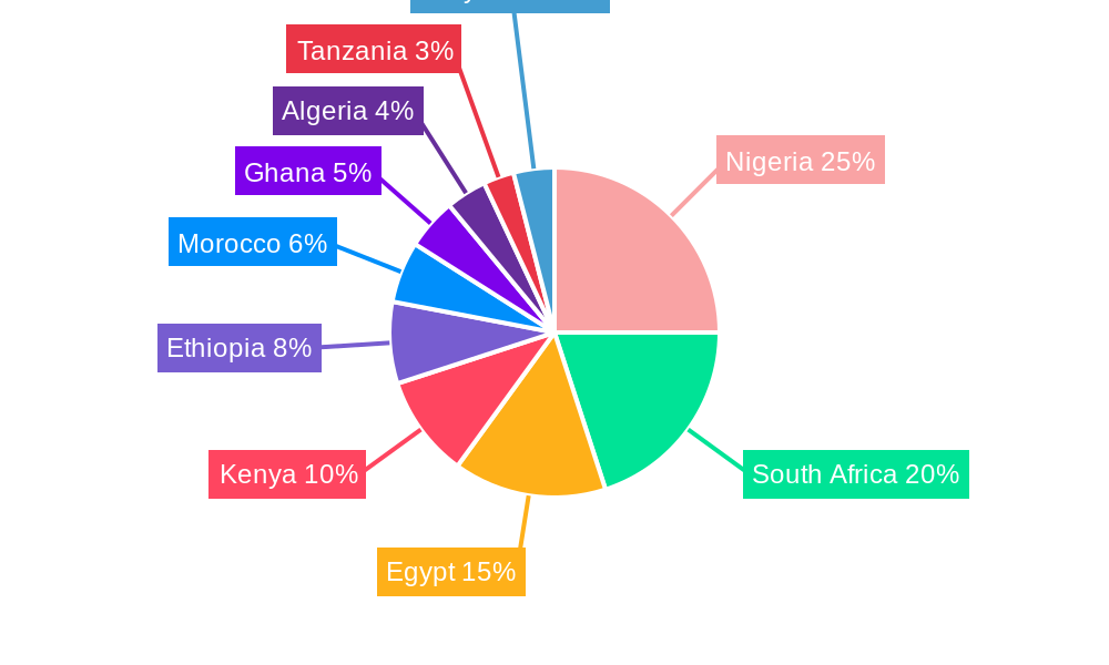 African Telecommunication Towers Market Regional Share