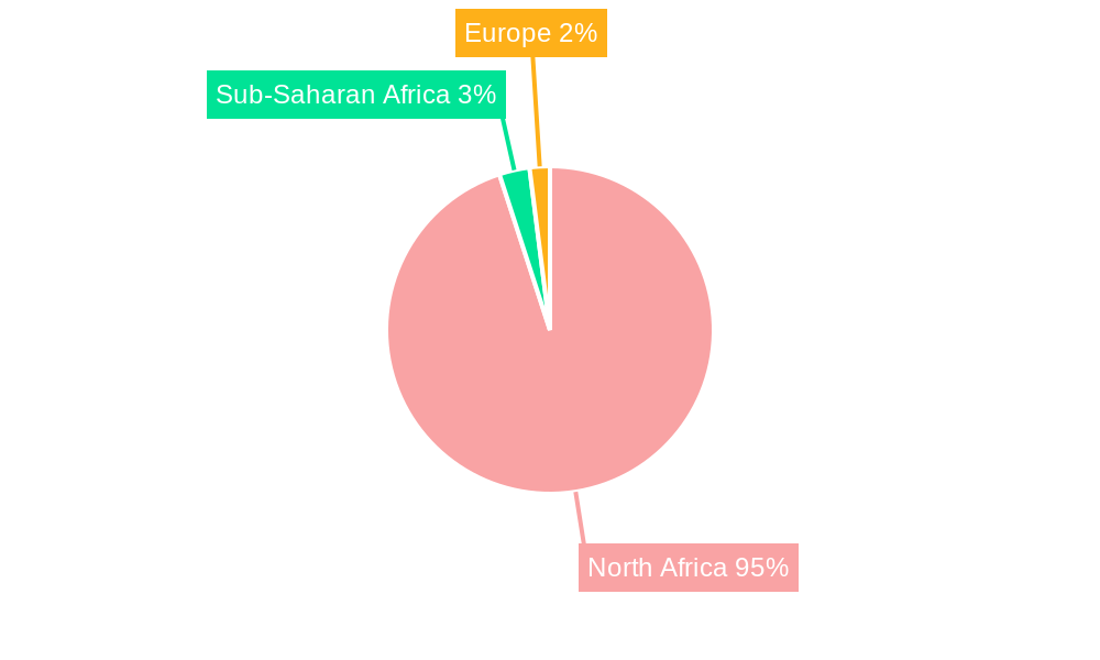 Algeria Renewable Energy Industry Regional Share