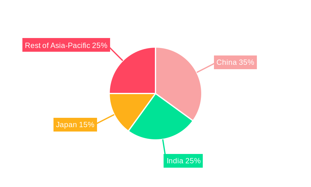 Asia-Pacific Agricultural Enzymes Market Regional Share
