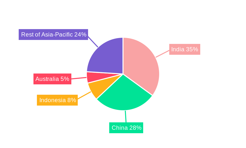 Asia-Pacific Agricultural Tractors Market Regional Share