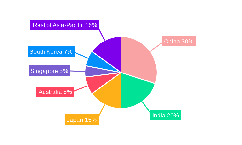 Asia Pacific Anti Money Laundering Solutions Regional Share