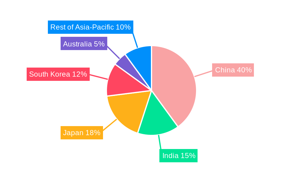 Asia-Pacific Automotive Advanced Driver Assistance Systems Market Regional Share