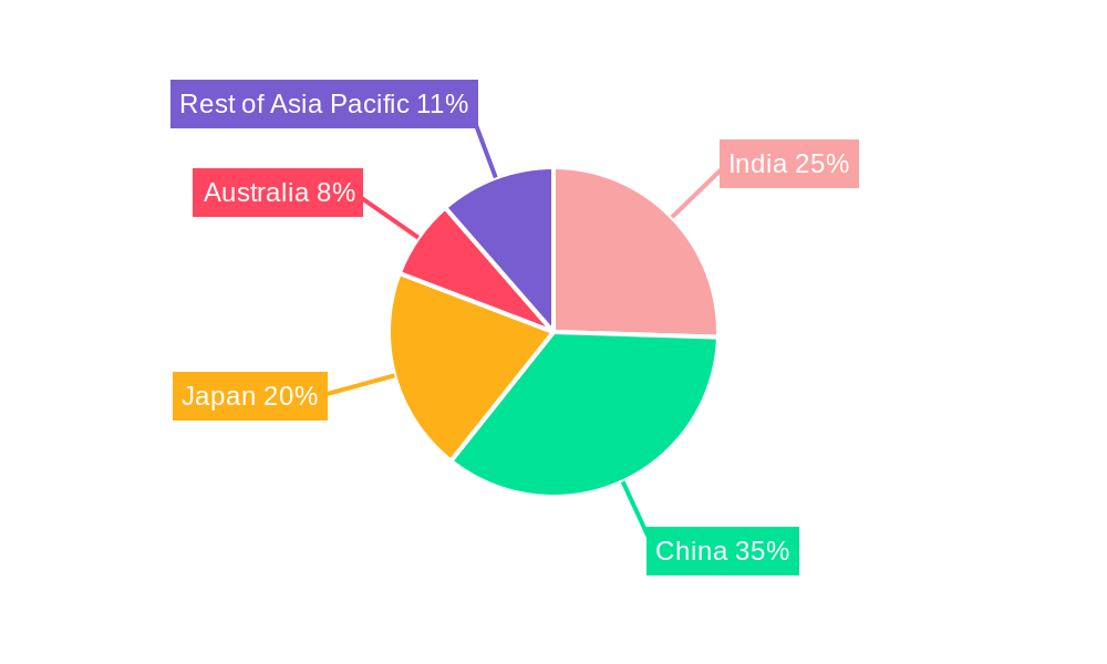 Asia Pacific Beauty Devices Market Regional Share