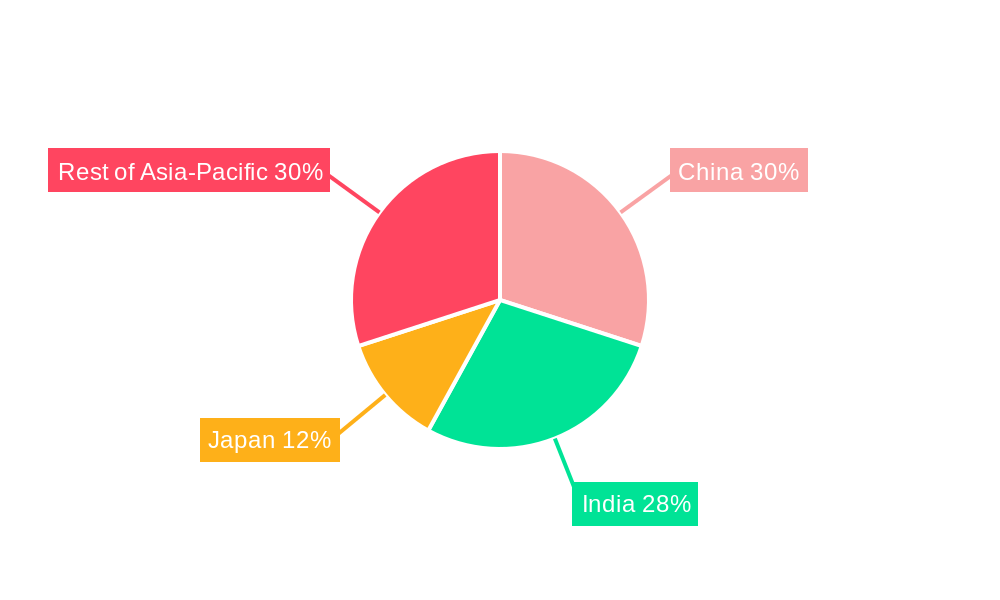 Asia-Pacific Biofertilizer Market Regional Share