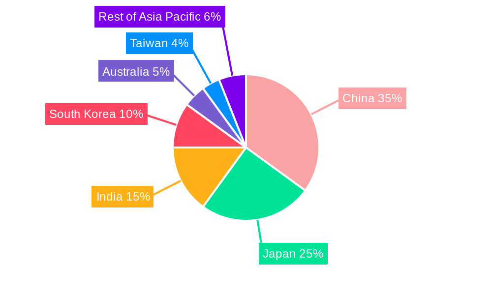 Asia-Pacific Bladder Cancer Therapeutics and Diagnostics Market Regional Share