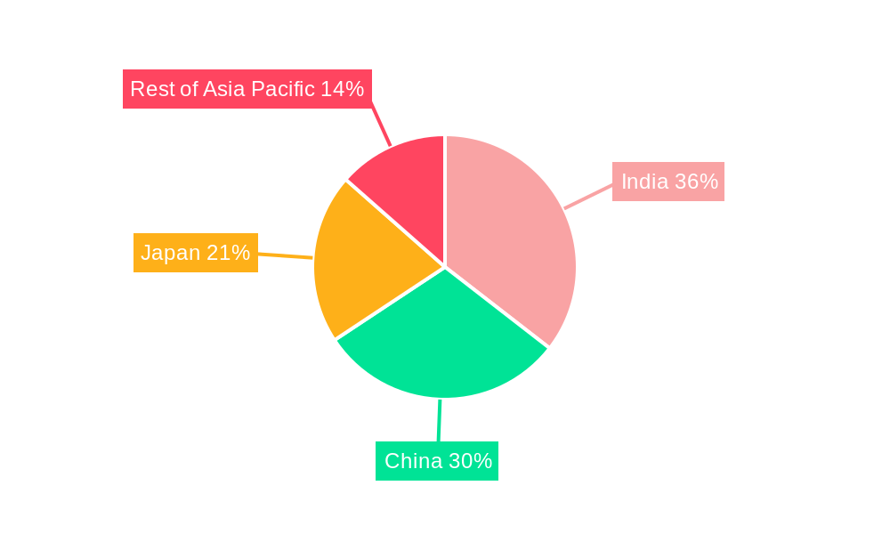 Asia-Pacific Car Loan Market Regional Share