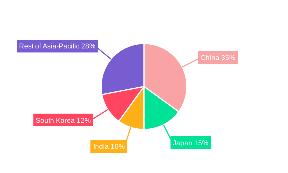 Asia-Pacific Casino Gambling Market Regional Share
