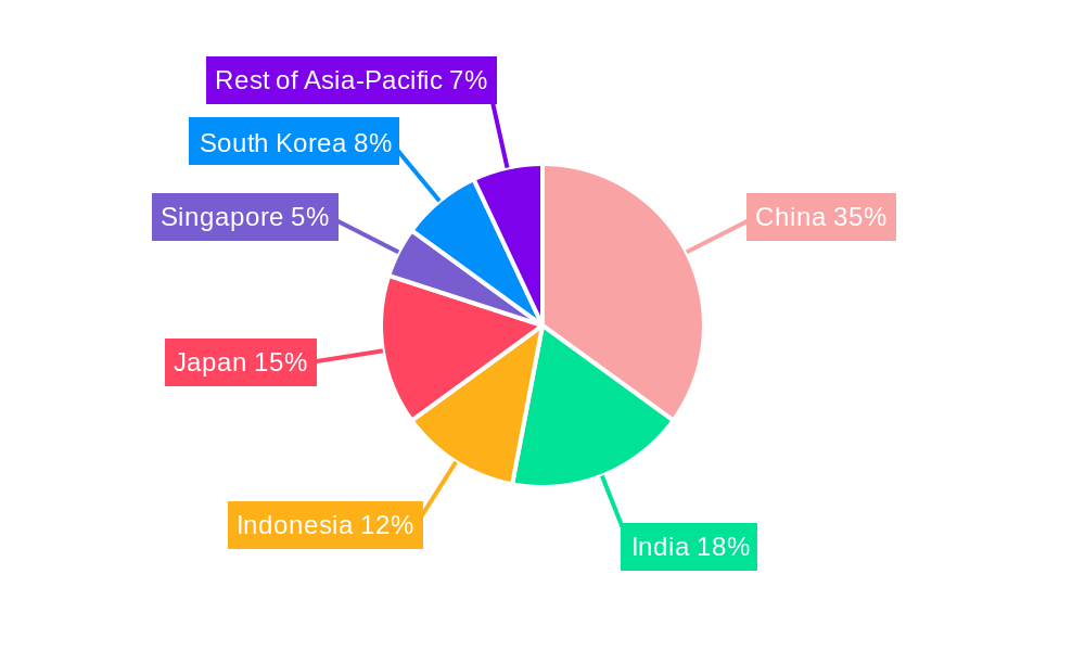 Asia-Pacific Commercial Aircraft Cabin Seating Market Regional Share