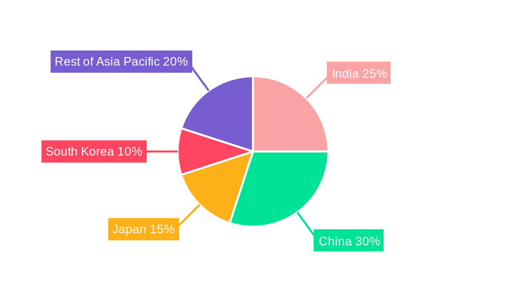 Asia Pacific Content Services Platform Market Regional Share