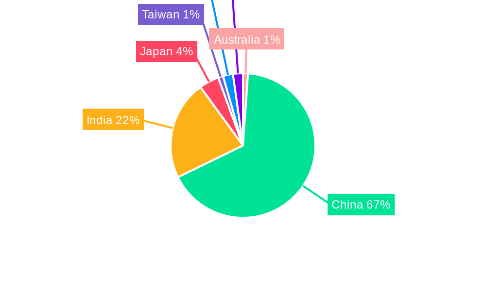 Asia Pacific DPP-4 Inhibitors Industry Regional Share