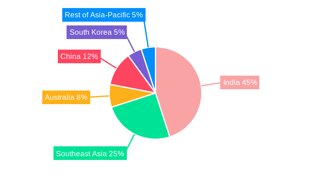 Asia-Pacific Fantasy Sports Industry Regional Share