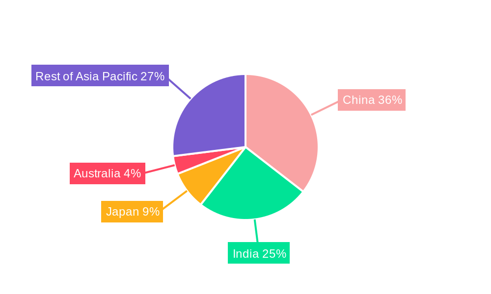 Asia-Pacific Feed Antibiotics Market Regional Share