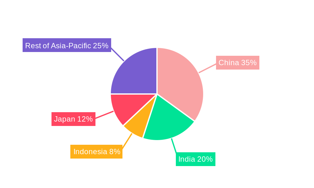 Asia Pacific Feed Minerals Industry Regional Share