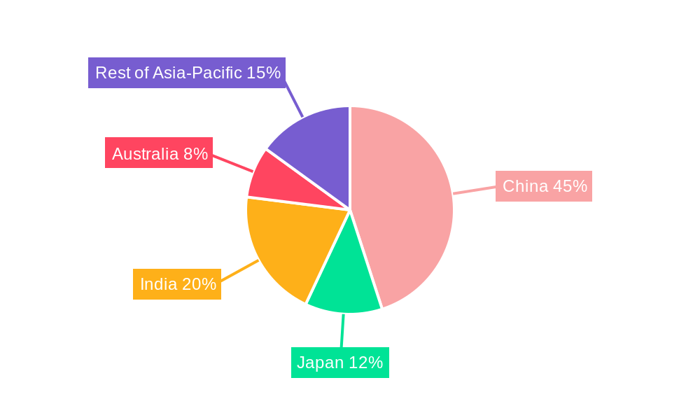 Asia Pacific Feed Pelletizing Agents Market Regional Share