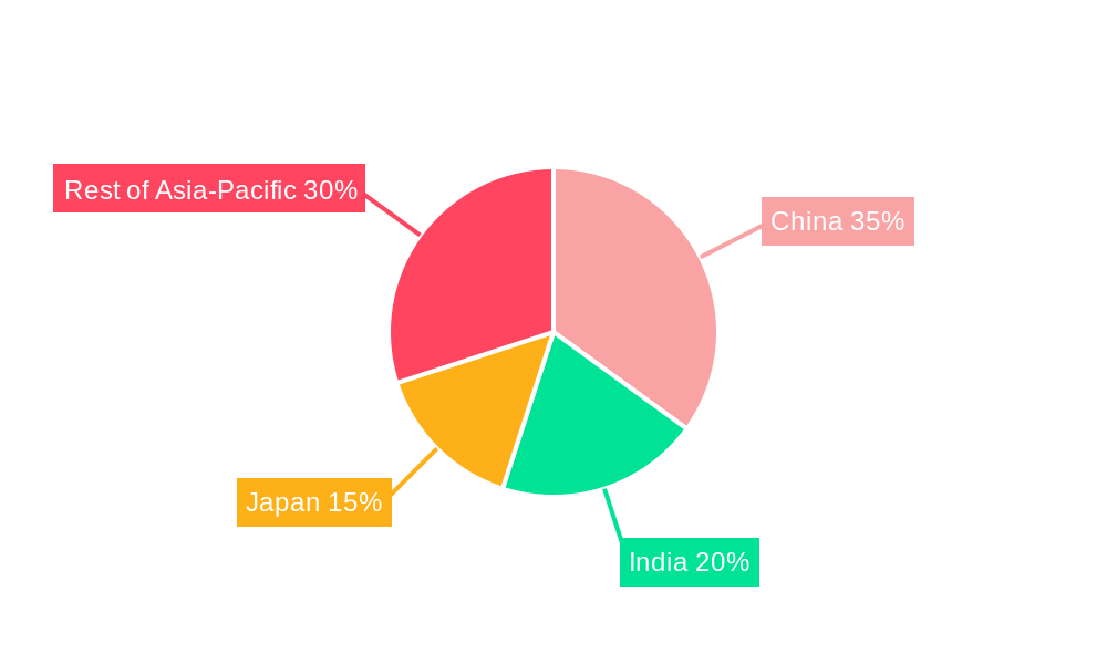 Asia-Pacific Food Colorants Market Regional Share