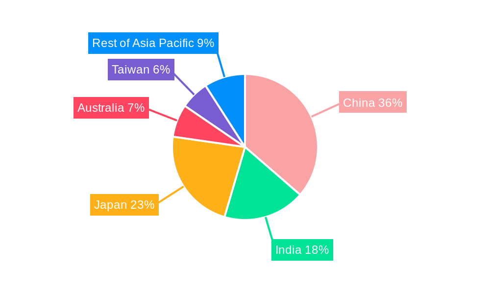 Asia Pacific Freeze Dried Product Industry Regional Share