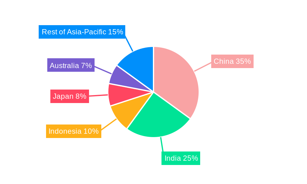 Asia Pacific Fungicide Market Regional Share