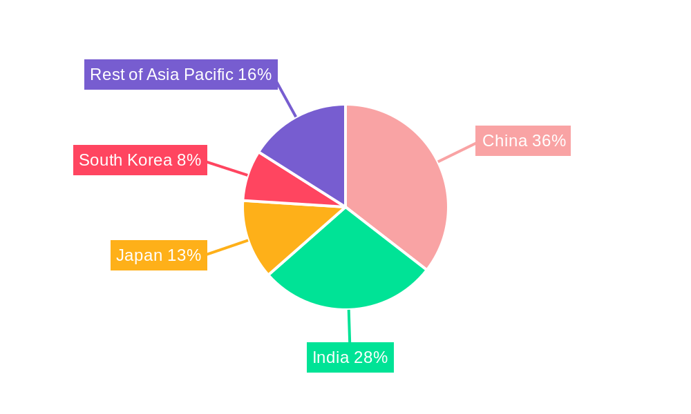 Asia-Pacific Gas Generator Market Regional Share