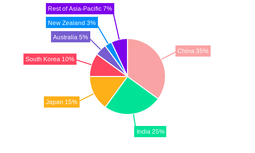 Asia-Pacific Glass Bottles And Containers Market Regional Share