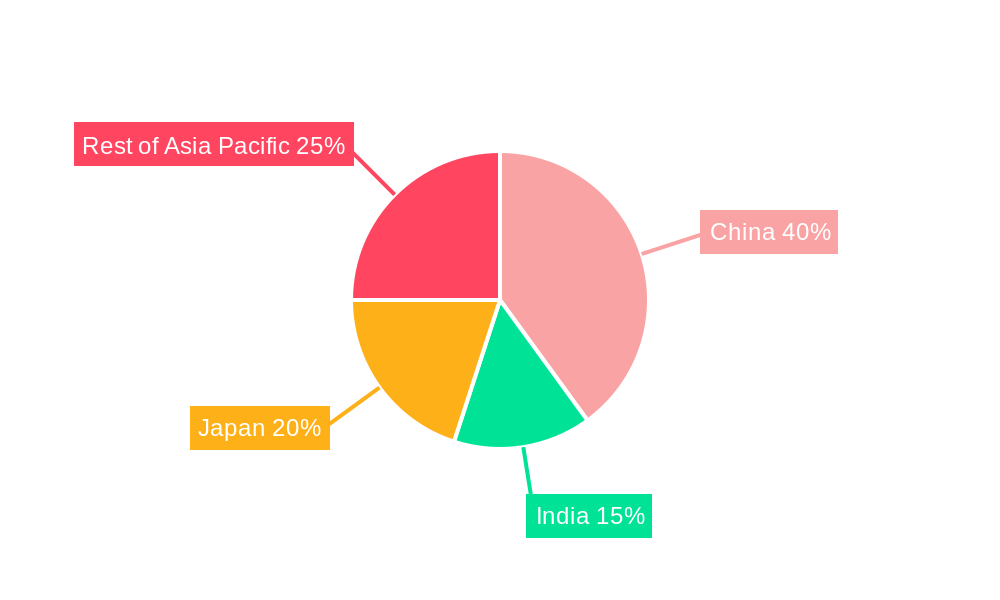 Asia Pacific LED Packaging Market Regional Share