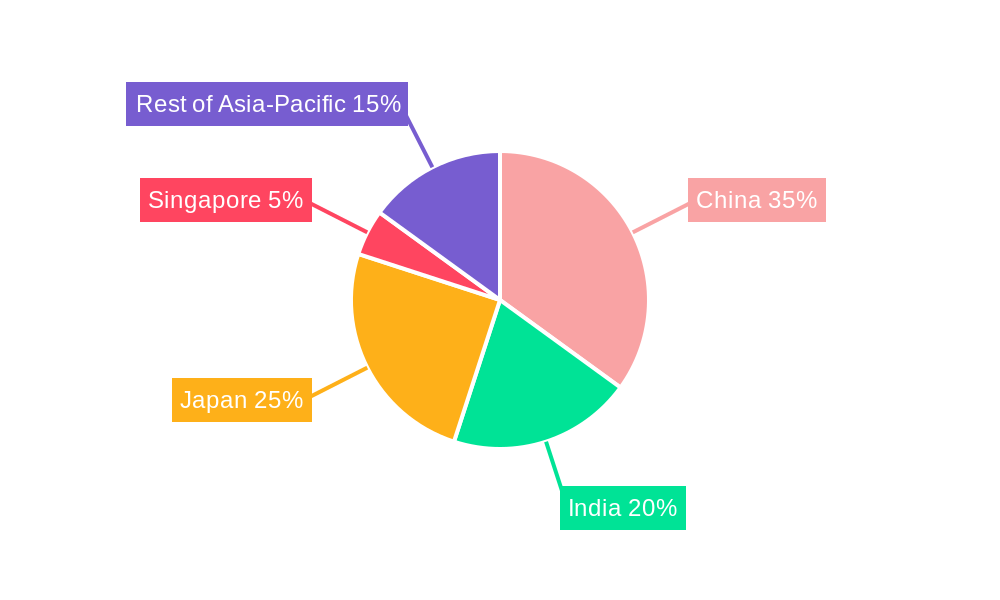 Asia Pacific Liquid Hydrogen Market Regional Share