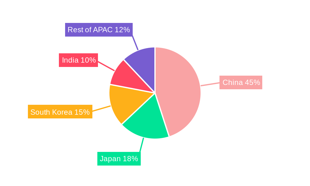 Asia-Pacific Lithium-ion Battery for Electric Vehicle Market Regional Share