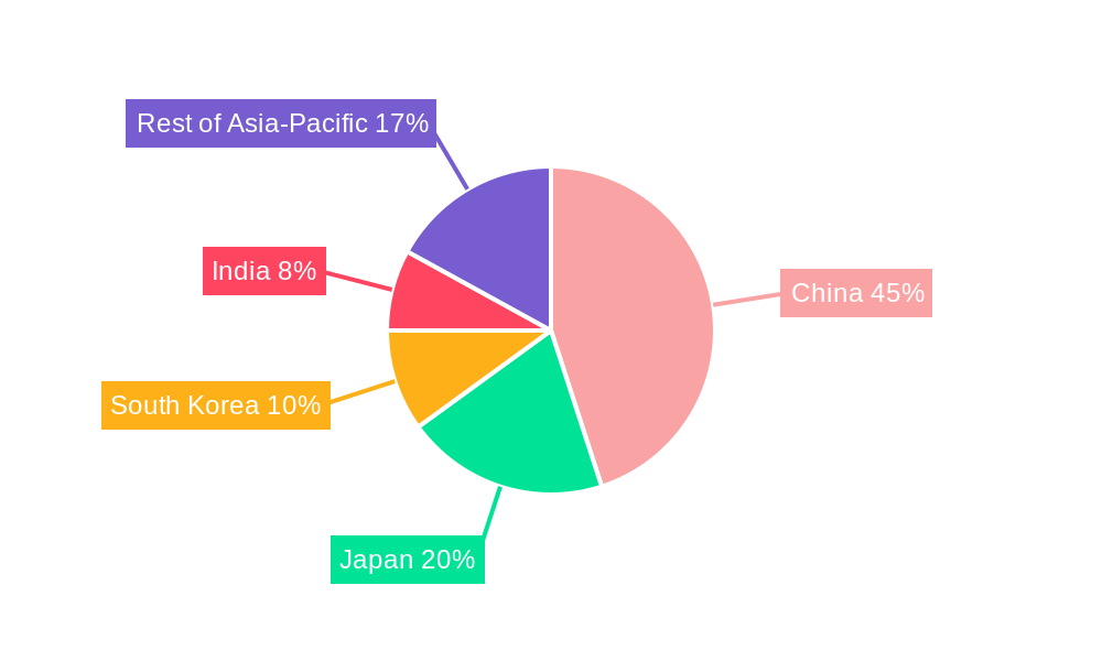 Asia Pacific Luxury Goods Industry Regional Share