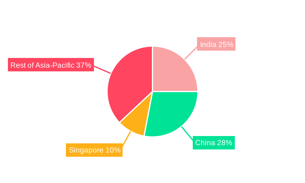 Asia-Pacific Medical Tourism Market Regional Share