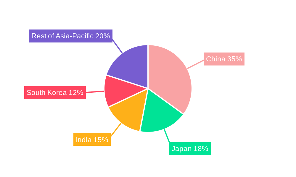 Asia-Pacific Military Unmanned Vehicles Market Regional Share