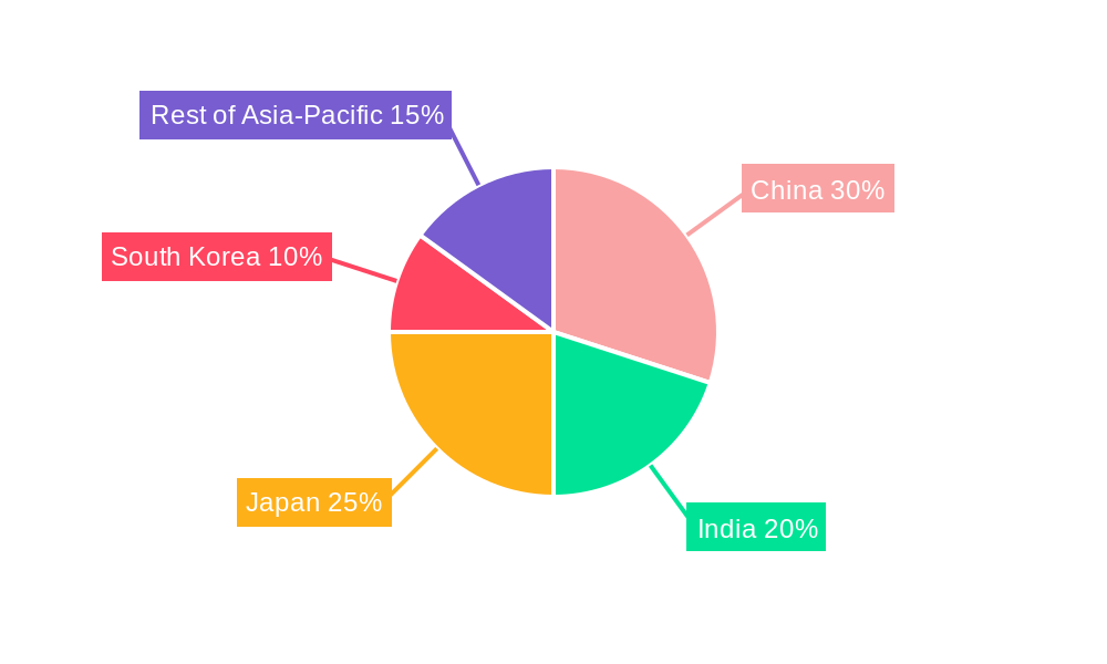 Asia-Pacific Minimally Invasive Surgery Devices Market Regional Share