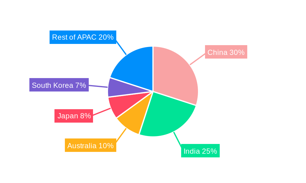 Asia-Pacific Mortgage/Loan Brokers Market Regional Share