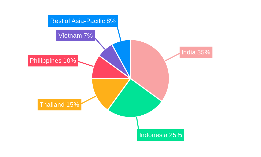 Asia-Pacific Motorcycle Loan Market Regional Share