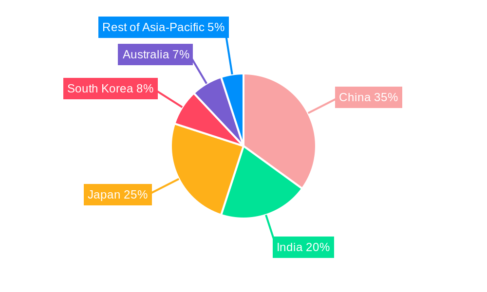 Asia-Pacific Omega-3 Products Industry Regional Share