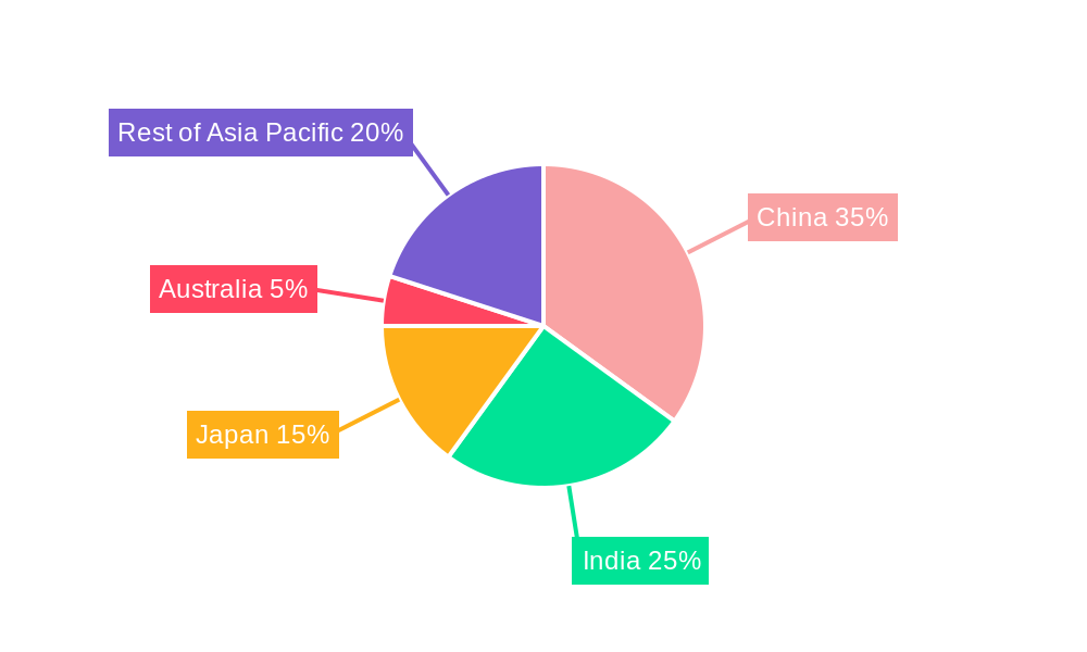 Asia Pacific Poultry Industry Regional Share