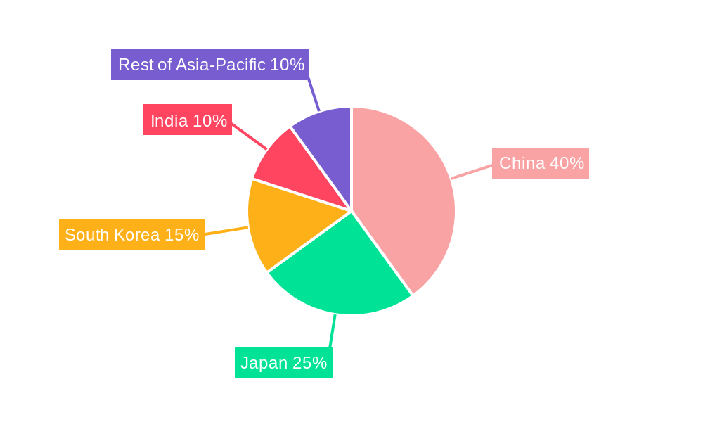 Asia-Pacific Precision Turned Product Manufacturing Market Regional Share