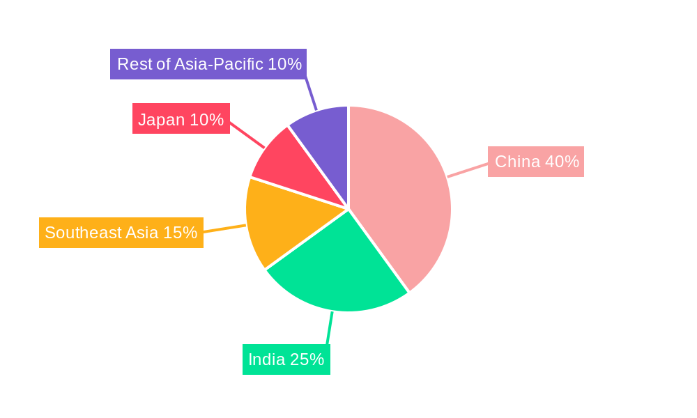 Asia-Pacific Ready Mix Concrete Market Regional Share