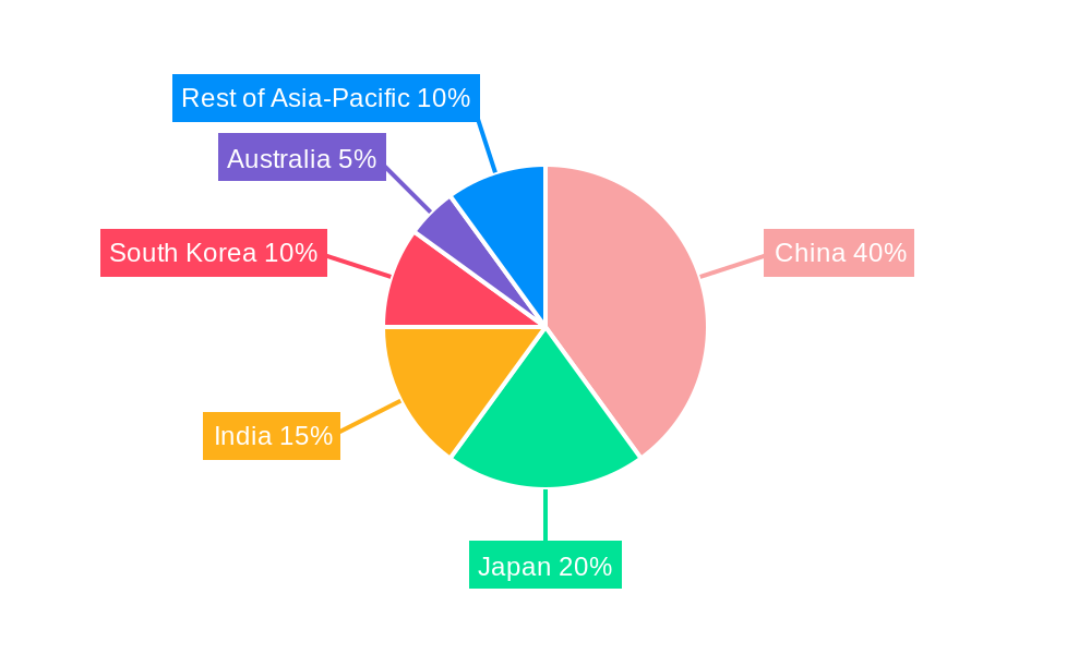 Asia Pacific Safety Drives and Motors Market Regional Share