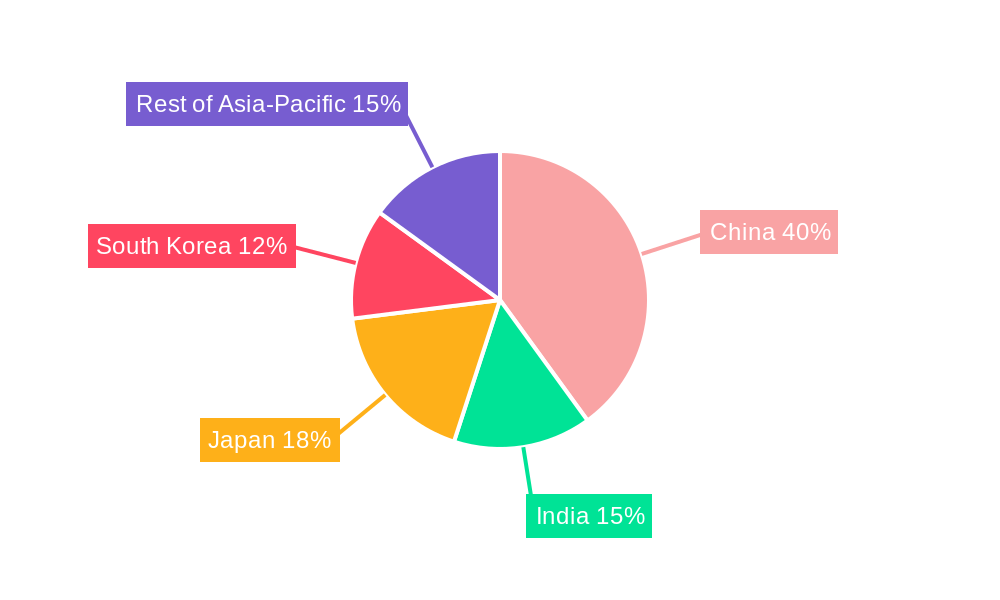 Asia Pacific Semiconductor Memory Market Regional Share
