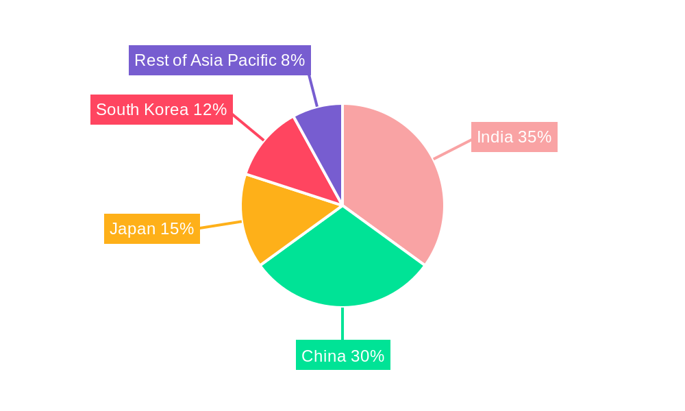 Asia Pacific Smart Transformers Market Regional Share