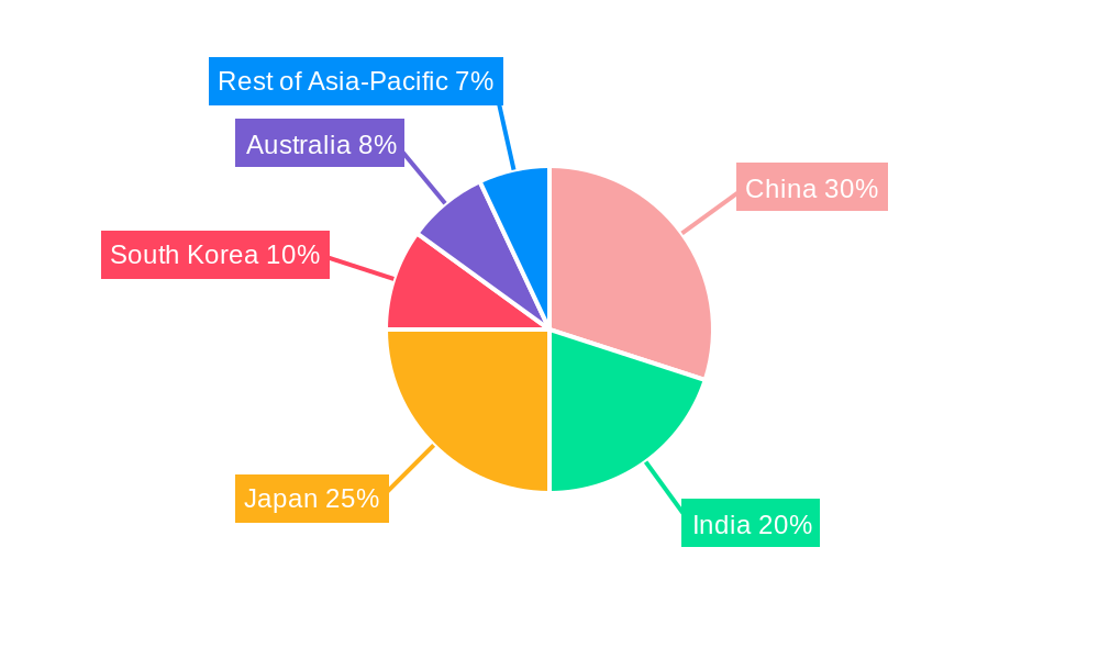 Asia-Pacific Soft Facility Management Market Regional Share