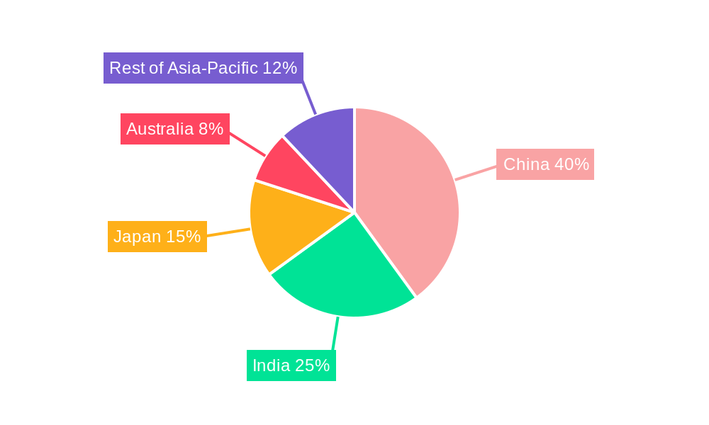 Asia Pacific Solar PV Inverters Market Regional Share
