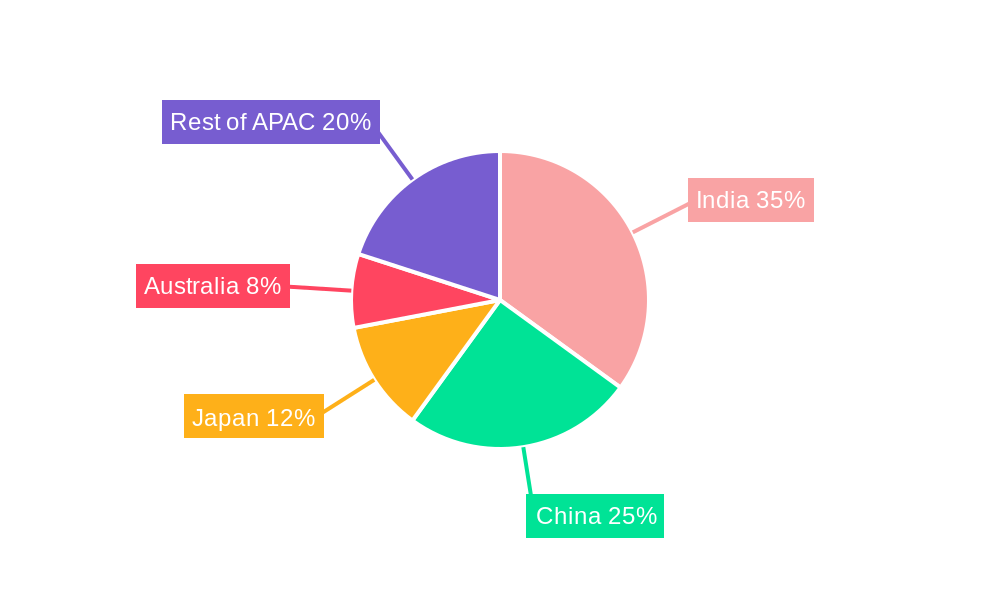 Asia-Pacific Spectator Sports Market Regional Share